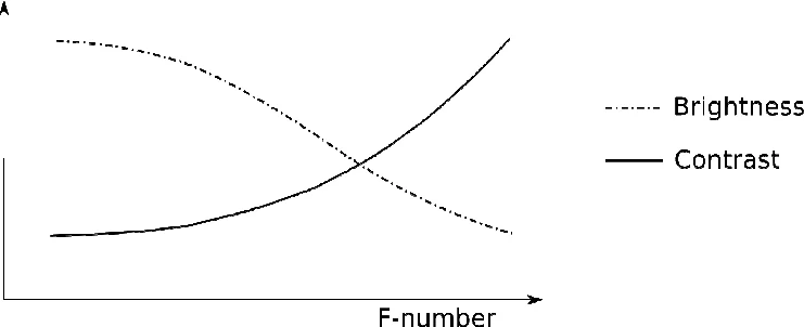 Je höher die Beamer Helligkeit, desto geringer der Beamer Kontrast