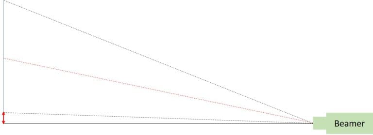 Beamer Offset von einem Tisch