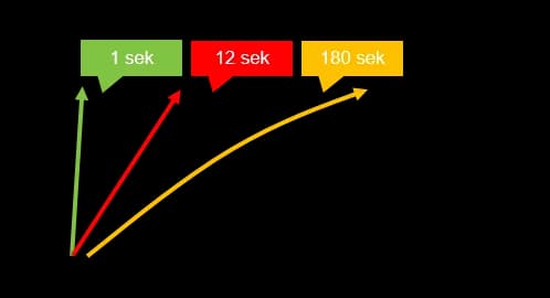 Hochfahren der Laser, LED und Lampen Lichtquelle im Vergleich