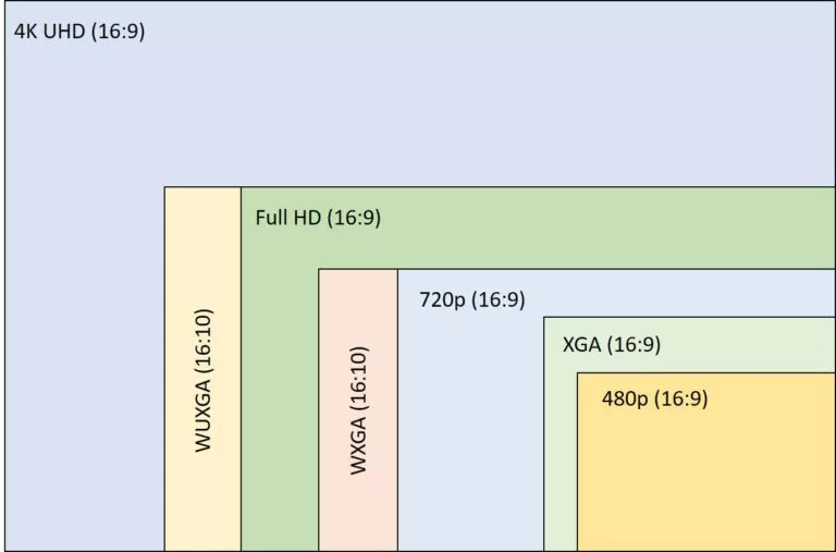 Beamer Auflösungen im Überblick