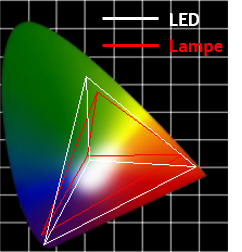 Farbraum der LED Lichtquelle