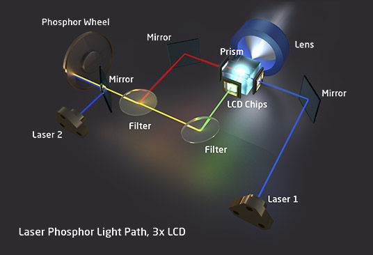 3-LCD Laser Lichttechnologie