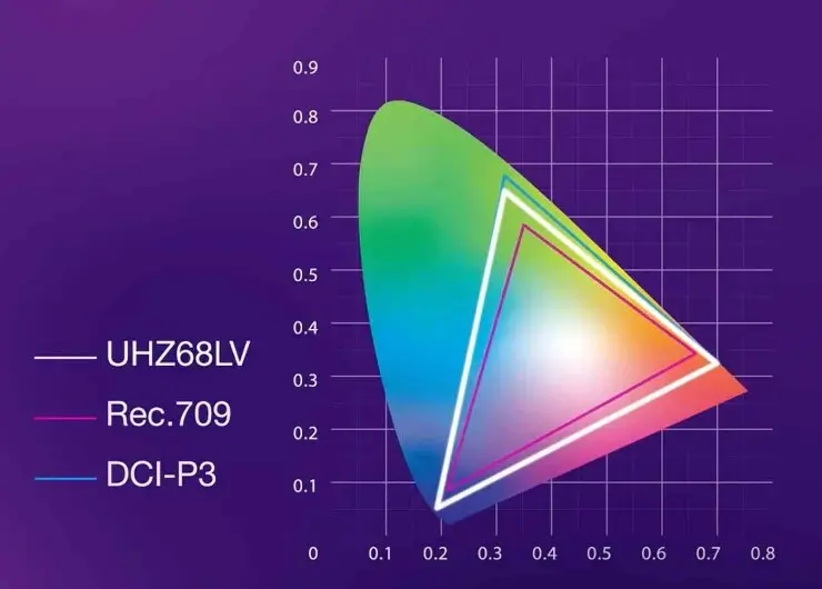 Optoma UHZ68LV Test - Dual Laser Heimkino Beamer 4 UHZ68LV Farbraumabdeckung